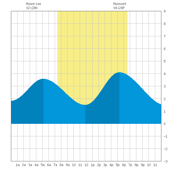 Pawleys Island ICW tide chart for Thursday, October 20, 2022