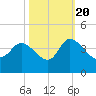 Pawleys Island ICW tide chart for Thursday, October 20, 2022