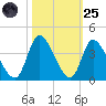 Pawleys Island ICW tide chart for Tuesday, October 25, 2022