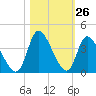Pawleys Island ICW tide chart for Wednesday, October 26, 2022