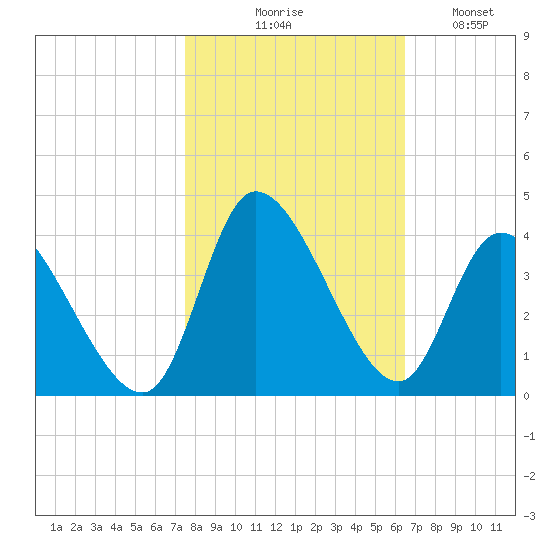 Pawleys Island ICW tide chart for Friday, October 28, 2022