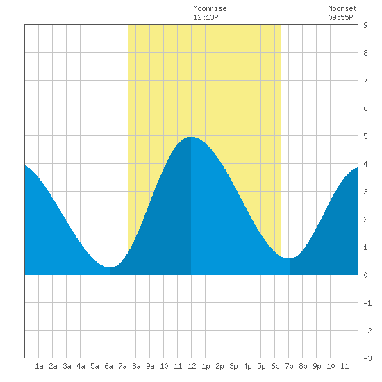 Pawleys Island ICW tide chart for Saturday, October 29, 2022