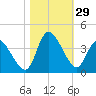 Pawleys Island ICW tide chart for Saturday, October 29, 2022