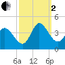 Pawleys Island ICW tide chart for Sunday, October 2, 2022