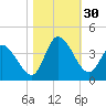 Pawleys Island ICW tide chart for Sunday, October 30, 2022
