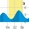 Pawleys Island ICW tide chart for Monday, October 3, 2022
