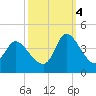 Pawleys Island ICW tide chart for Tuesday, October 4, 2022