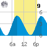 Pawleys Island ICW tide chart for Sunday, October 9, 2022