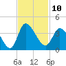 Pawleys Island ICW tide chart for Thursday, November 10, 2022