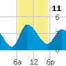 Pawleys Island ICW tide chart for Friday, November 11, 2022
