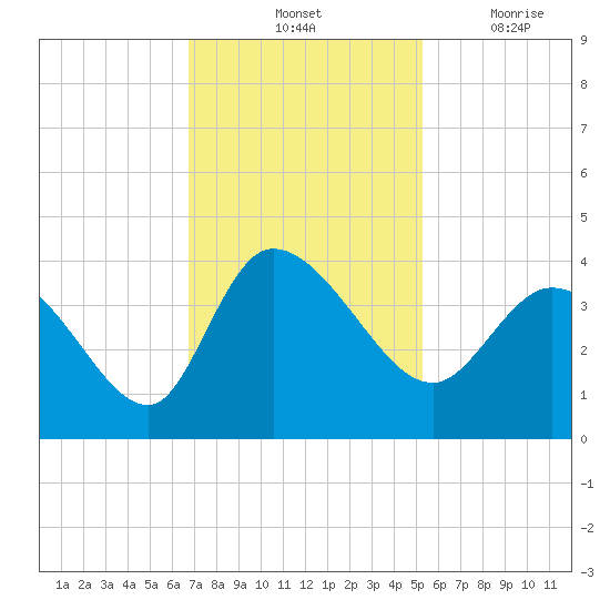 Pawleys Island ICW tide chart for Saturday, November 12, 2022