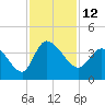 Pawleys Island ICW tide chart for Saturday, November 12, 2022