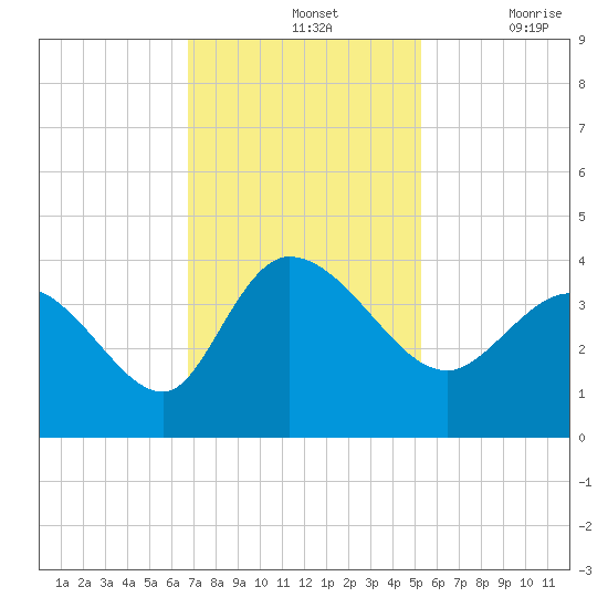 Pawleys Island ICW tide chart for Sunday, November 13, 2022