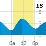 Pawleys Island ICW tide chart for Sunday, November 13, 2022
