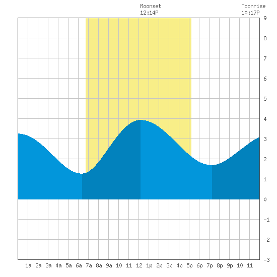 Pawleys Island ICW tide chart for Monday, November 14, 2022