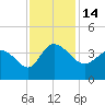 Pawleys Island ICW tide chart for Monday, November 14, 2022