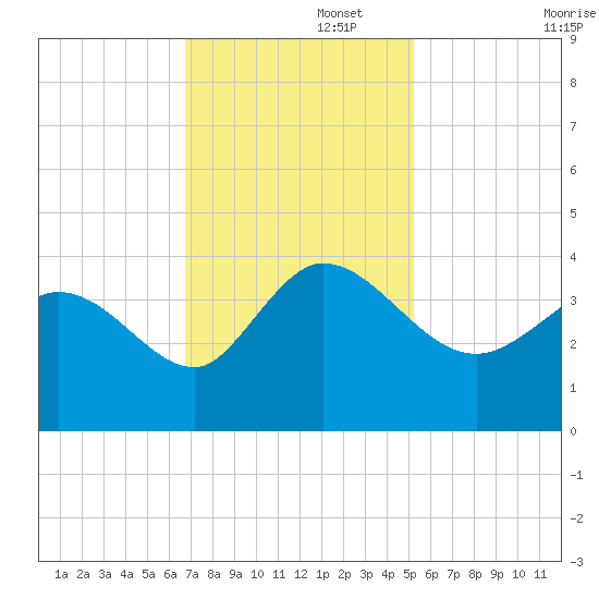 Pawleys Island ICW tide chart for Tuesday, November 15, 2022