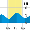 Pawleys Island ICW tide chart for Tuesday, November 15, 2022