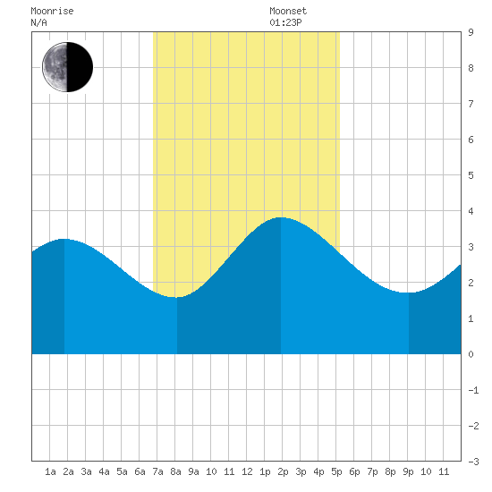 Pawleys Island ICW tide chart for Wednesday, November 16, 2022