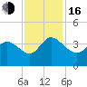 Pawleys Island ICW tide chart for Wednesday, November 16, 2022