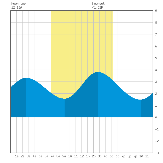 Pawleys Island ICW tide chart for Thursday, November 17, 2022