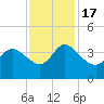 Pawleys Island ICW tide chart for Thursday, November 17, 2022
