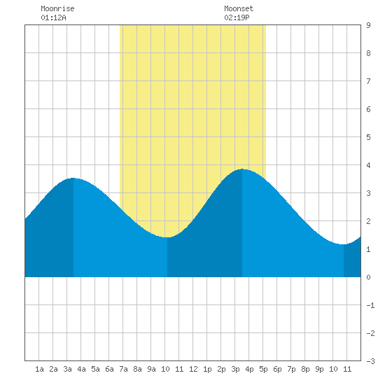 Pawleys Island ICW tide chart for Friday, November 18, 2022
