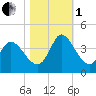 Pawleys Island ICW tide chart for Tuesday, November 1, 2022