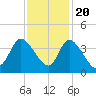 Pawleys Island ICW tide chart for Sunday, November 20, 2022
