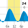 Pawleys Island ICW tide chart for Thursday, November 24, 2022