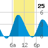 Pawleys Island ICW tide chart for Friday, November 25, 2022