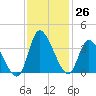 Pawleys Island ICW tide chart for Saturday, November 26, 2022