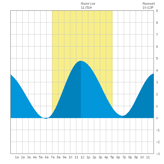 Pawleys Island ICW tide chart for Monday, November 28, 2022
