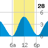 Pawleys Island ICW tide chart for Monday, November 28, 2022