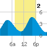 Pawleys Island ICW tide chart for Wednesday, November 2, 2022
