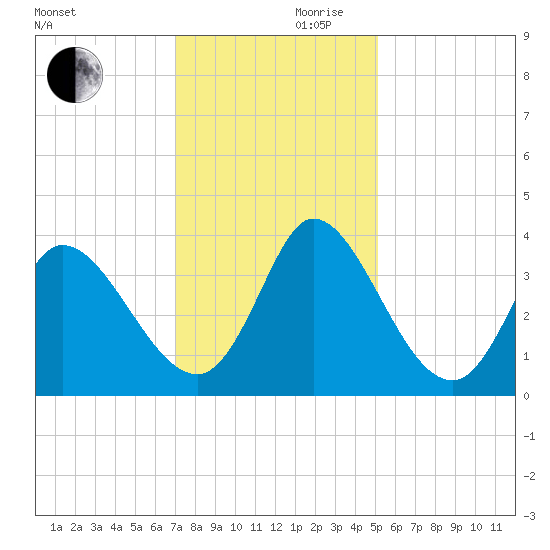 Pawleys Island ICW tide chart for Wednesday, November 30, 2022