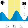 Pawleys Island ICW tide chart for Wednesday, November 30, 2022