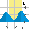 Pawleys Island ICW tide chart for Thursday, November 3, 2022