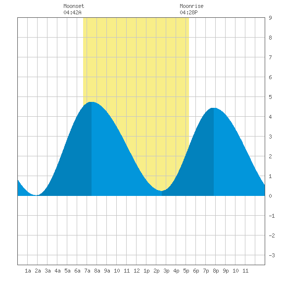 Pawleys Island ICW tide chart for Sunday, November 6, 2022