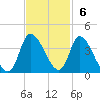 Pawleys Island ICW tide chart for Sunday, November 6, 2022