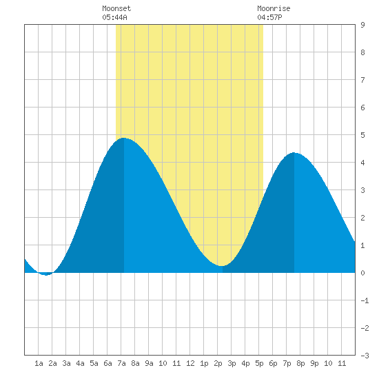 Pawleys Island ICW tide chart for Monday, November 7, 2022