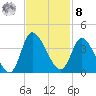Pawleys Island ICW tide chart for Tuesday, November 8, 2022