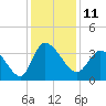Pawleys Island ICW tide chart for Sunday, December 11, 2022