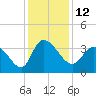 Pawleys Island ICW tide chart for Monday, December 12, 2022