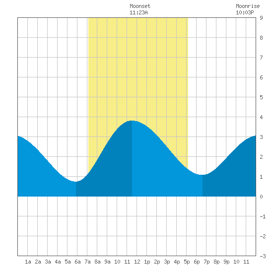 Pawleys Island ICW tide chart for Tuesday, December 13, 2022