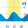 Pawleys Island ICW tide chart for Tuesday, December 13, 2022