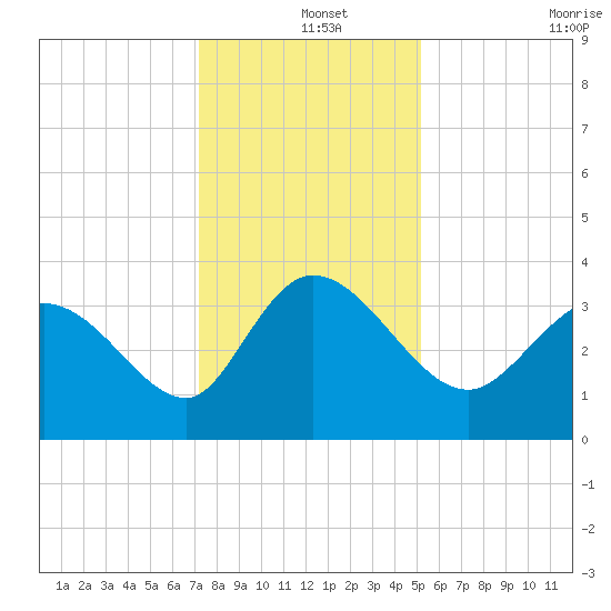 Pawleys Island ICW tide chart for Wednesday, December 14, 2022