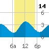Pawleys Island ICW tide chart for Wednesday, December 14, 2022