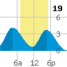 Pawleys Island ICW tide chart for Monday, December 19, 2022