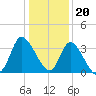 Pawleys Island ICW tide chart for Tuesday, December 20, 2022
